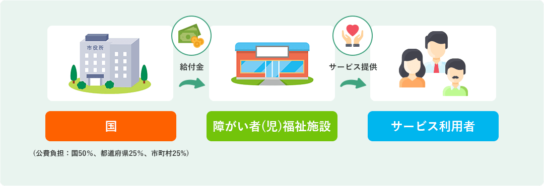 (公費負担：国50％、都道府県25％、市町村25%)