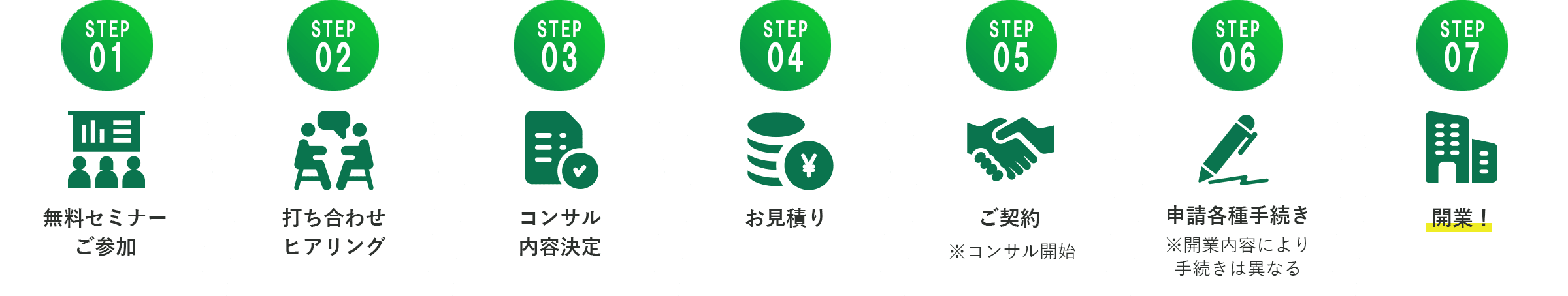 開業までの７ステップ