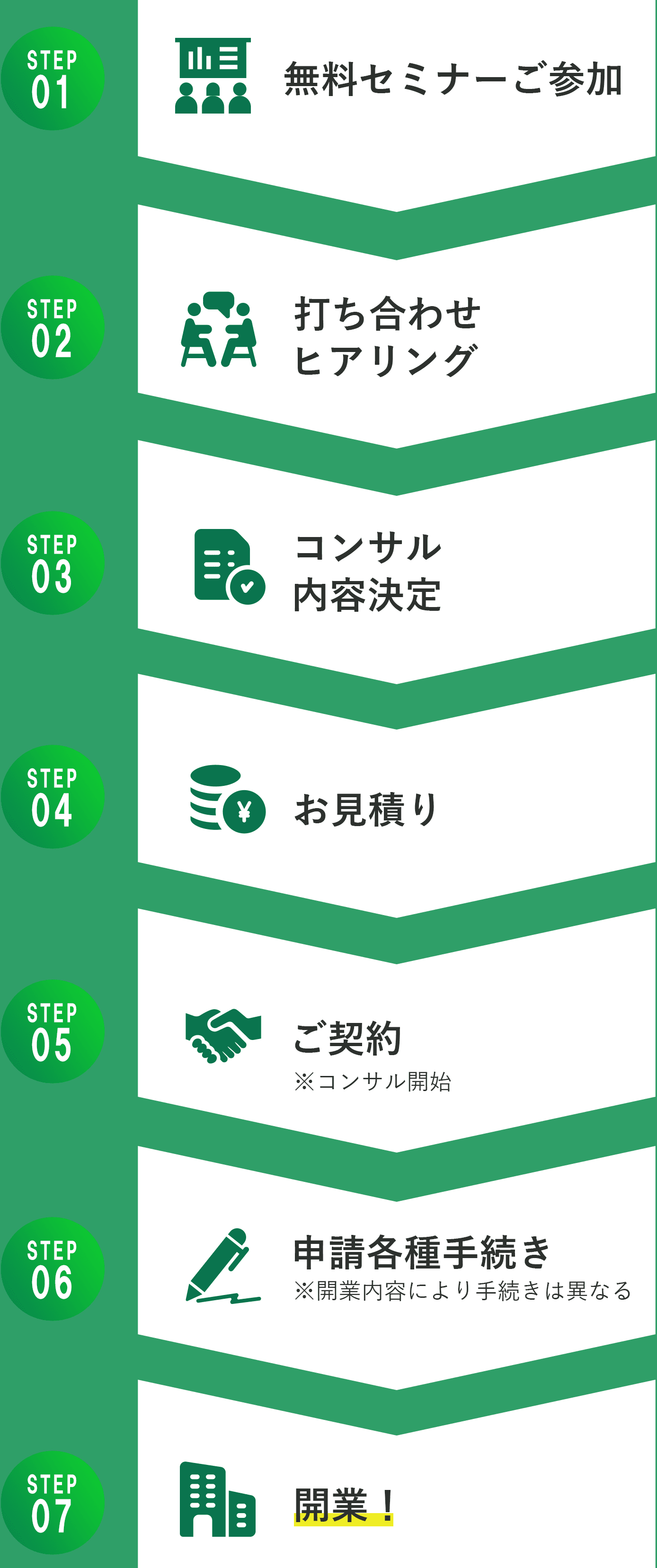 開業までの７ステップ